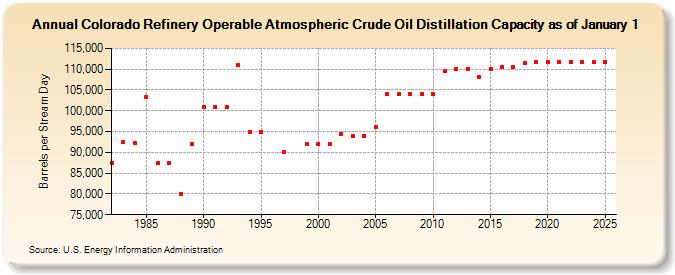 Colorado Refinery Operable Atmospheric Crude Oil Distillation Capacity as of January 1 (Barrels per Stream Day)