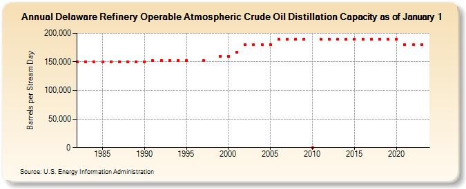 Delaware Refinery Operable Atmospheric Crude Oil Distillation Capacity as of January 1 (Barrels per Stream Day)