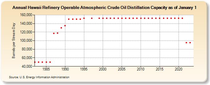 Hawaii Refinery Operable Atmospheric Crude Oil Distillation Capacity as of January 1 (Barrels per Stream Day)
