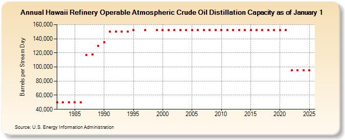 Hawaii Refinery Operable Atmospheric Crude Oil Distillation Capacity as of January 1 (Barrels per Stream Day)