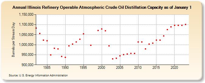 Illinois Refinery Operable Atmospheric Crude Oil Distillation Capacity as of January 1 (Barrels per Stream Day)