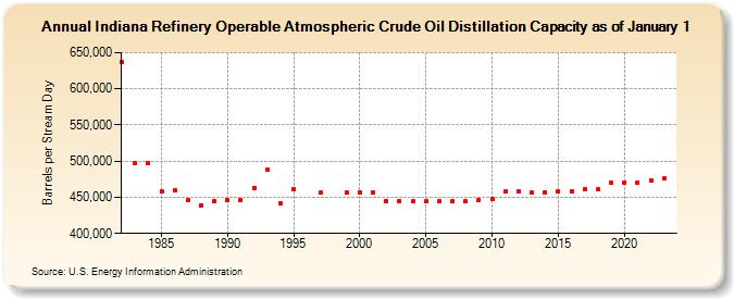 Indiana Refinery Operable Atmospheric Crude Oil Distillation Capacity as of January 1 (Barrels per Stream Day)