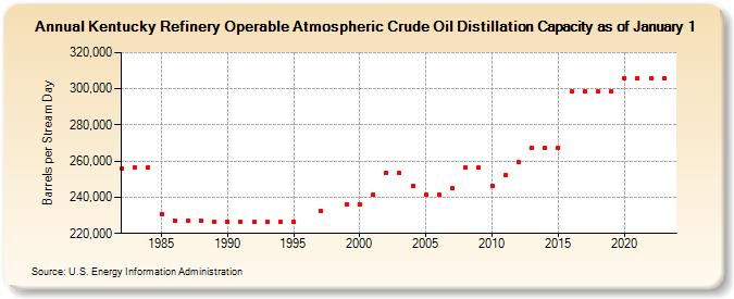Kentucky Refinery Operable Atmospheric Crude Oil Distillation Capacity as of January 1 (Barrels per Stream Day)