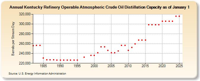 Kentucky Refinery Operable Atmospheric Crude Oil Distillation Capacity as of January 1 (Barrels per Stream Day)