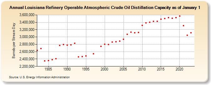 Louisiana Refinery Operable Atmospheric Crude Oil Distillation Capacity as of January 1 (Barrels per Stream Day)