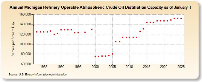 Michigan Refinery Operable Atmospheric Crude Oil Distillation Capacity as of January 1 (Barrels per Stream Day)