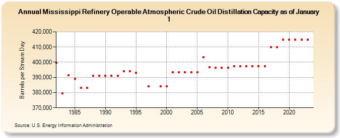 Mississippi Refinery Operable Atmospheric Crude Oil Distillation Capacity as of January 1 (Barrels per Stream Day)