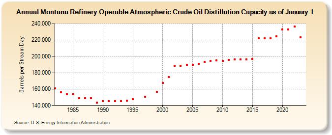 Montana Refinery Operable Atmospheric Crude Oil Distillation Capacity as of January 1 (Barrels per Stream Day)