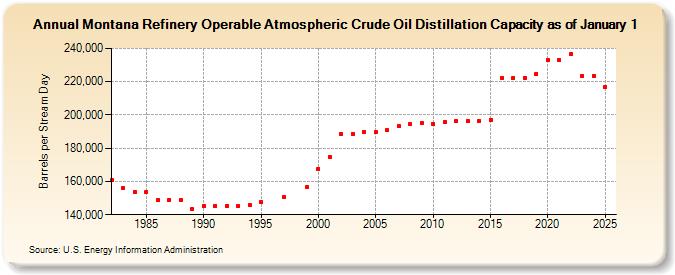 Montana Refinery Operable Atmospheric Crude Oil Distillation Capacity as of January 1 (Barrels per Stream Day)