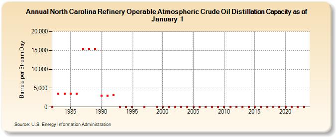 North Carolina Refinery Operable Atmospheric Crude Oil Distillation Capacity as of January 1 (Barrels per Stream Day)