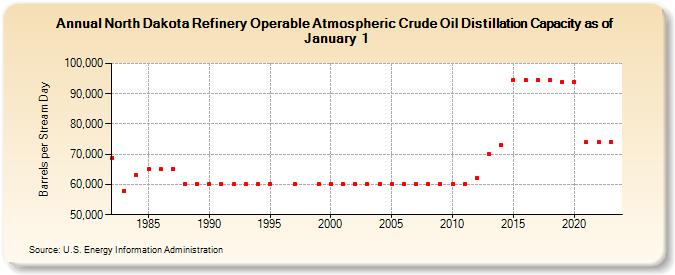 North Dakota Refinery Operable Atmospheric Crude Oil Distillation Capacity as of January 1 (Barrels per Stream Day)
