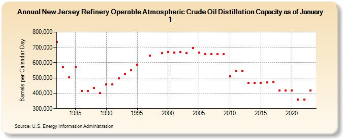 New Jersey Refinery Operable Atmospheric Crude Oil Distillation Capacity as of January 1 (Barrels per Calendar Day)