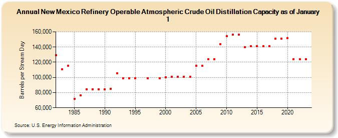 New Mexico Refinery Operable Atmospheric Crude Oil Distillation Capacity as of January 1 (Barrels per Stream Day)
