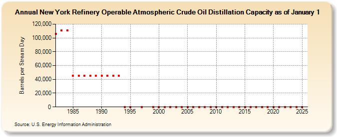 New York Refinery Operable Atmospheric Crude Oil Distillation Capacity as of January 1 (Barrels per Stream Day)