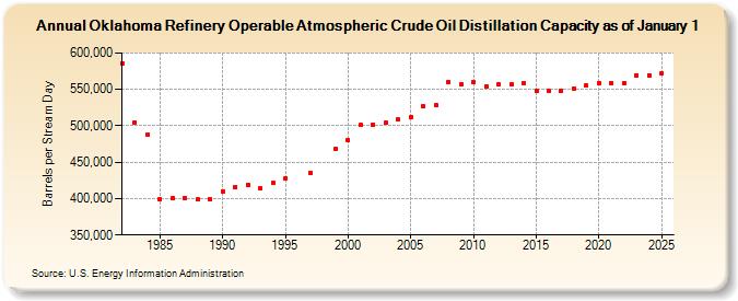 Oklahoma Refinery Operable Atmospheric Crude Oil Distillation Capacity as of January 1 (Barrels per Stream Day)