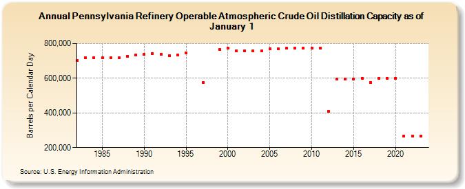 Pennsylvania Refinery Operable Atmospheric Crude Oil Distillation Capacity as of January 1 (Barrels per Calendar Day)