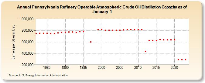 Pennsylvania Refinery Operable Atmospheric Crude Oil Distillation Capacity as of January 1 (Barrels per Stream Day)