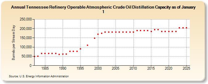 Tennessee Refinery Operable Atmospheric Crude Oil Distillation Capacity as of January 1 (Barrels per Stream Day)