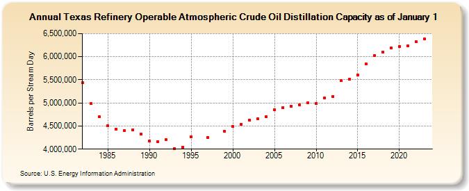 Texas Refinery Operable Atmospheric Crude Oil Distillation Capacity as of January 1 (Barrels per Stream Day)