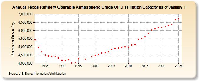 Texas Refinery Operable Atmospheric Crude Oil Distillation Capacity as of January 1 (Barrels per Stream Day)