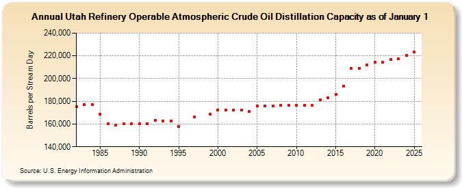 Utah Refinery Operable Atmospheric Crude Oil Distillation Capacity as of January 1 (Barrels per Stream Day)