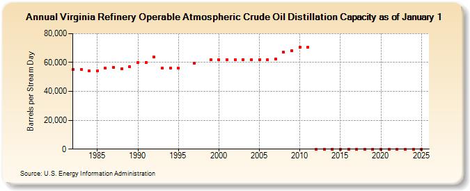 Virginia Refinery Operable Atmospheric Crude Oil Distillation Capacity as of January 1 (Barrels per Stream Day)