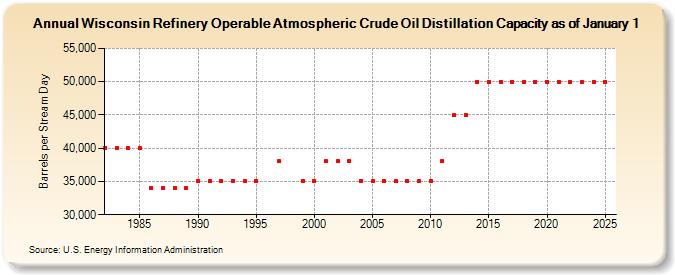 Wisconsin Refinery Operable Atmospheric Crude Oil Distillation Capacity as of January 1 (Barrels per Stream Day)