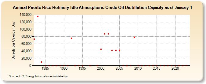 Puerto Rico Refinery Idle Atmospheric Crude Oil Distillation Capacity as of January 1 (Barrels per Calendar Day)