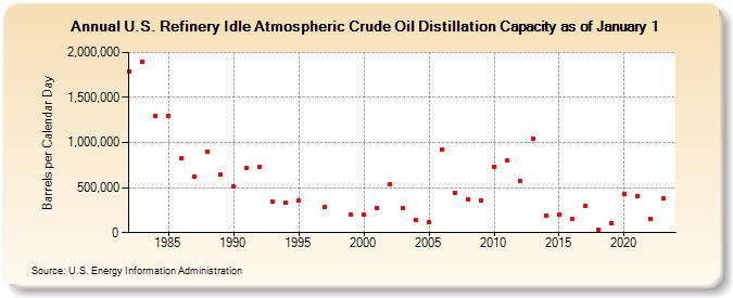 U.S. Refinery Idle Atmospheric Crude Oil Distillation Capacity as of January 1 (Barrels per Calendar Day)