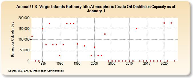U.S. Virgin Islands Refinery Idle Atmospheric Crude Oil Distillation Capacity as of January 1 (Barrels per Calendar Day)