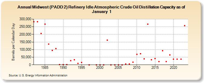 Midwest (PADD 2) Refinery Idle Atmospheric Crude Oil Distillation Capacity as of January 1 (Barrels per Calendar Day)