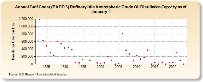 Gulf Coast (PADD 3) Refinery Idle Atmospheric Crude Oil Distillation Capacity as of January 1 (Barrels per Calendar Day)