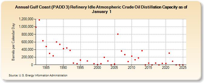 Gulf Coast (PADD 3) Refinery Idle Atmospheric Crude Oil Distillation Capacity as of January 1 (Barrels per Calendar Day)
