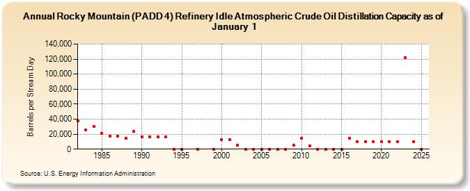 Rocky Mountain (PADD 4) Refinery Idle Atmospheric Crude Oil Distillation Capacity as of January 1 (Barrels per Stream Day)