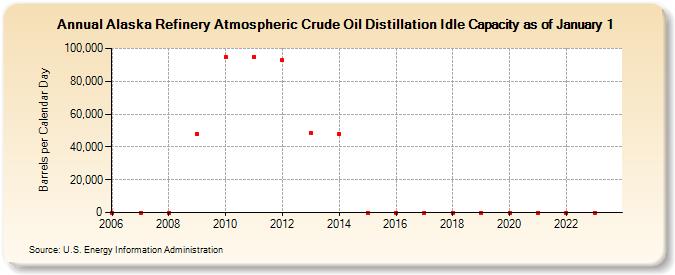 Alaska Refinery Atmospheric Crude Oil Distillation Idle Capacity as of January 1 (Barrels per Calendar Day)