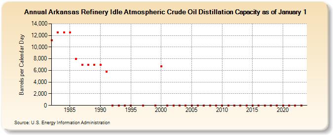Arkansas Refinery Idle Atmospheric Crude Oil Distillation Capacity as of January 1 (Barrels per Calendar Day)