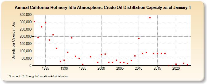 California Refinery Idle Atmospheric Crude Oil Distillation Capacity as of January 1 (Barrels per Calendar Day)