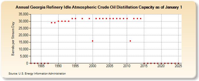 Georgia Refinery Idle Atmospheric Crude Oil Distillation Capacity as of January 1 (Barrels per Stream Day)