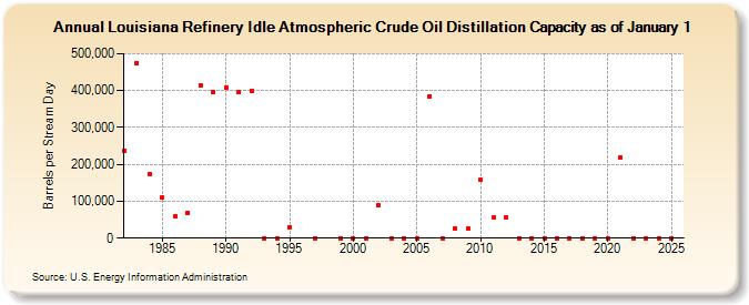 Louisiana Refinery Idle Atmospheric Crude Oil Distillation Capacity as of January 1 (Barrels per Stream Day)