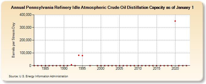 Pennsylvania Refinery Idle Atmospheric Crude Oil Distillation Capacity as of January 1 (Barrels per Stream Day)