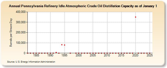 Pennsylvania Refinery Idle Atmospheric Crude Oil Distillation Capacity as of January 1 (Barrels per Stream Day)
