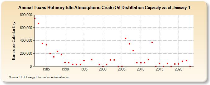 Texas Refinery Idle Atmospheric Crude Oil Distillation Capacity as of January 1 (Barrels per Calendar Day)