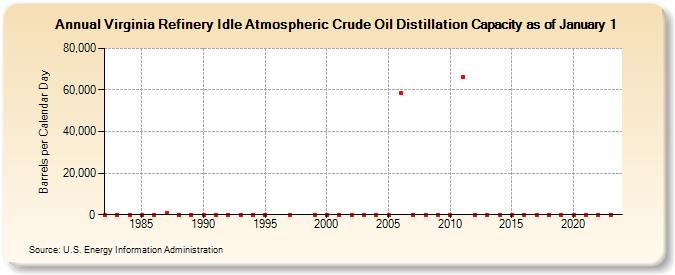 Virginia Refinery Idle Atmospheric Crude Oil Distillation Capacity as of January 1 (Barrels per Calendar Day)