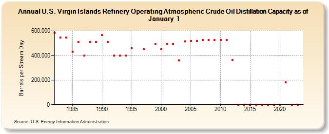 U.S. Virgin Islands Refinery Operating Atmospheric Crude Oil Distillation Capacity as of January 1 (Barrels per Stream Day)