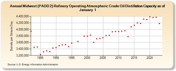 Midwest (PADD 2) Refinery Operating Atmospheric Crude Oil Distillation Capacity as of January 1 (Barrels per Stream Day)