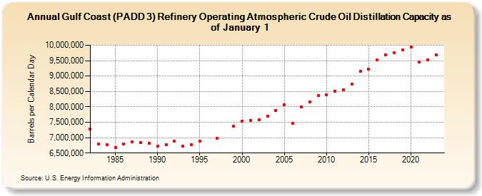 Gulf Coast (PADD 3) Refinery Operating Atmospheric Crude Oil Distillation Capacity as of January 1 (Barrels per Calendar Day)