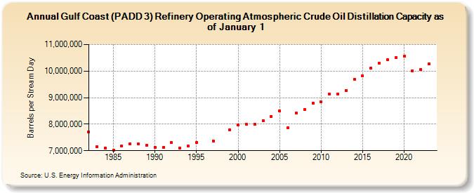 Gulf Coast (PADD 3) Refinery Operating Atmospheric Crude Oil Distillation Capacity as of January 1 (Barrels per Stream Day)