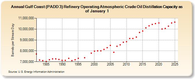 Gulf Coast (PADD 3) Refinery Operating Atmospheric Crude Oil Distillation Capacity as of January 1 (Barrels per Stream Day)