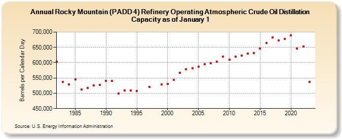 Rocky Mountain (PADD 4) Refinery Operating Atmospheric Crude Oil Distillation Capacity as of January 1 (Barrels per Calendar Day)