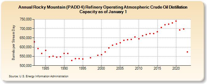Rocky Mountain (PADD 4) Refinery Operating Atmospheric Crude Oil Distillation Capacity as of January 1 (Barrels per Stream Day)